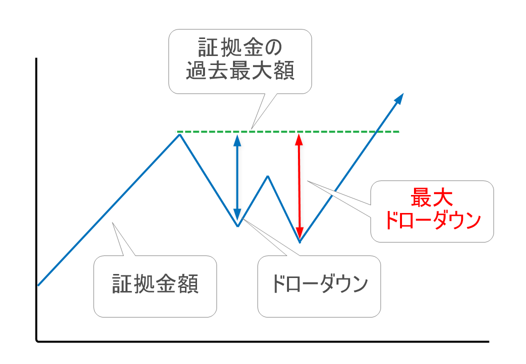 最大ドローダウン図解
