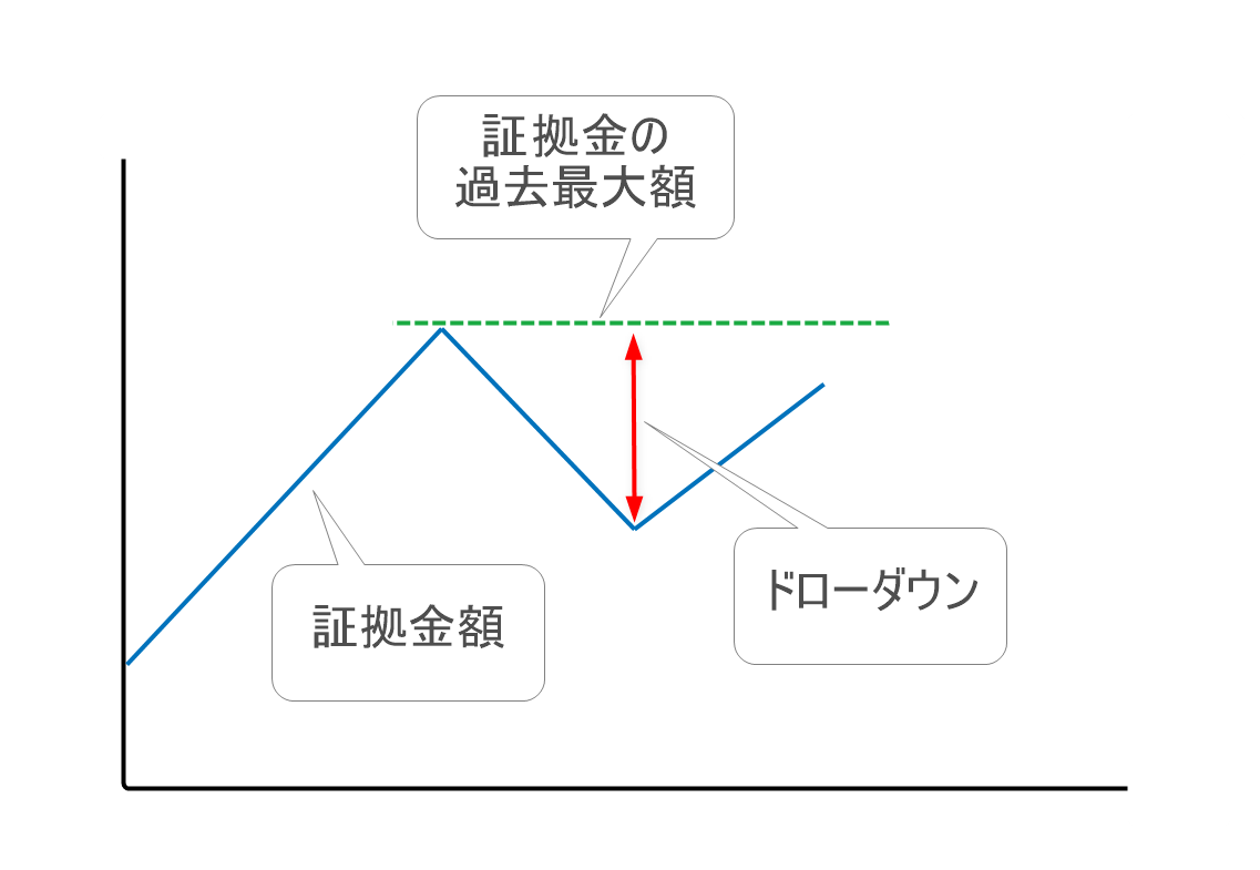ドローダウン図解
